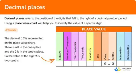 Incorrect placement of the decimal point