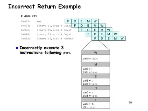 Incorrect Test Implementation
