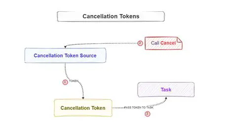 Incorrect usage of CancellationToken