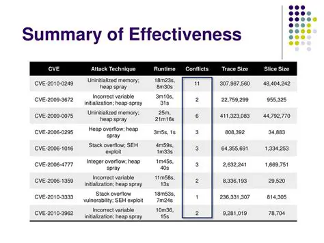 Incorrect Variable Initialization
