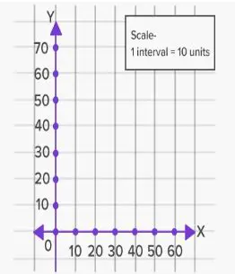 Incorrectly measuring the axes