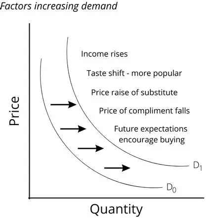 Increase demand for her services