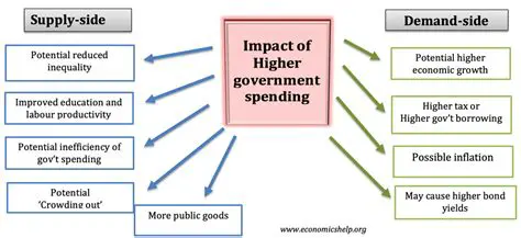Increase government expenditure