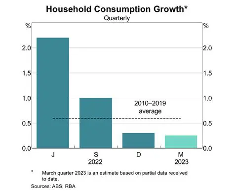 Increase household consumption