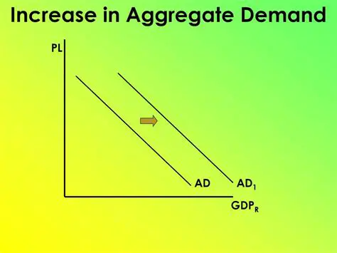 Increase in aggregate demand