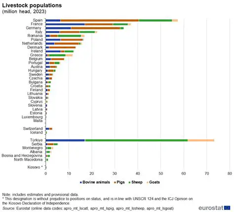 Increase livestock population