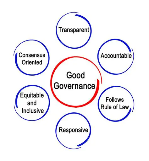 Increase the application of good governance principles