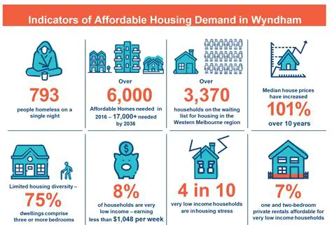 Increase the availability of affordable housing