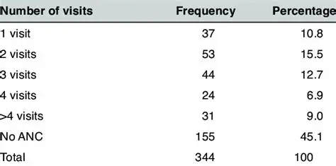 Increase the frequency of ANC visits