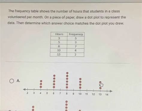 Increase the number of hours performed