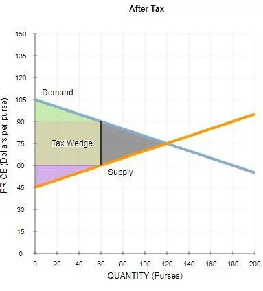 Increase the production and supply of red chili