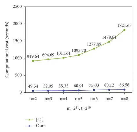 Increased Computational Cost