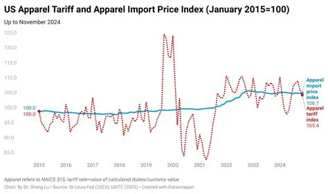 Increased costs for American consumers