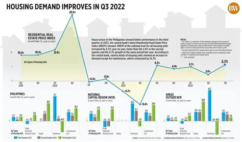 Increased demand for housing