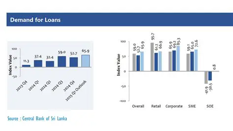 Increased demand for loans