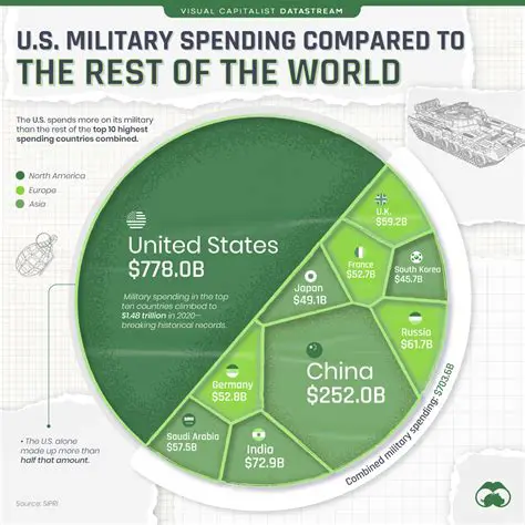 Increased military spending