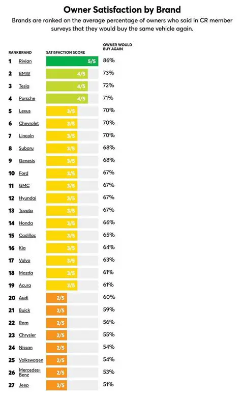 Increased owner satisfaction