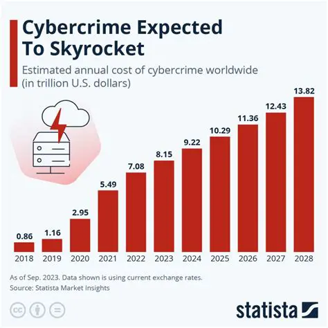 Increased resistance to cybercrime attacks