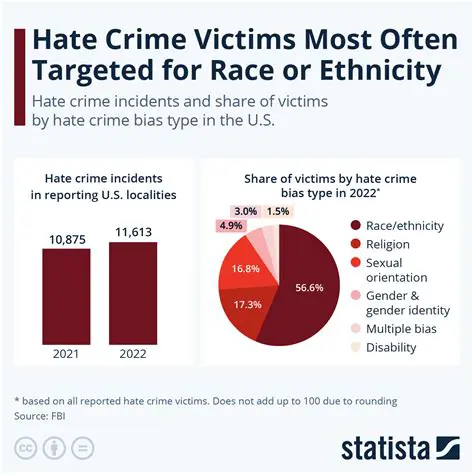 Increased violence and hate crimes