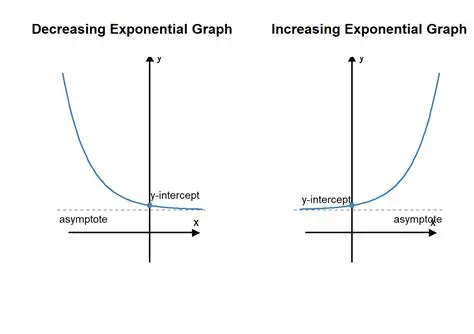 Increasing and Decreasing Exponential Functions
