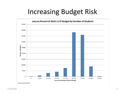 Increasing budget participation