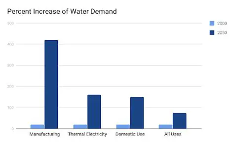 Increasing demand for water