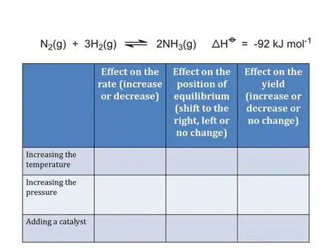 Increasing Equilibrium Yield