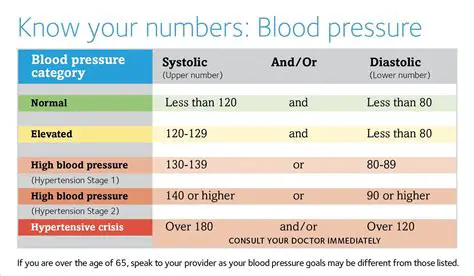 Increasing heart rate and blood pressure