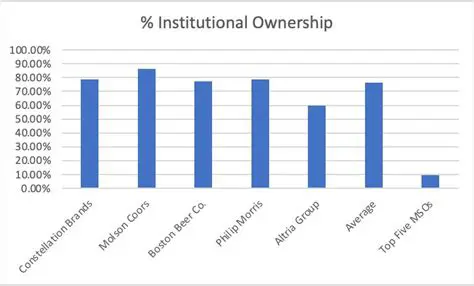 Increasing institutional ownership