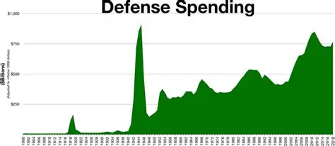 Increasing its defense budget