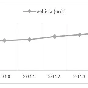 Increasing Number of Vehicles