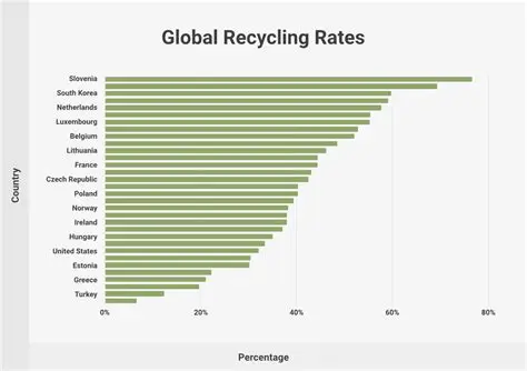 Increasing Recycling Rates