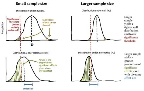 Increasing the sample sizes