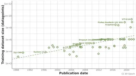 Increasing the size of the training dataset