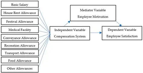 Indicators of Income Allowance and Employee Performance
