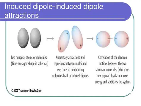 Induced Dipole Attractions
