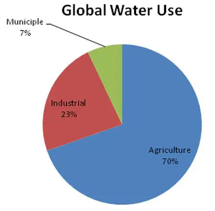 Industrial and Municipal Water Usage