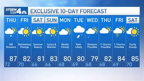 iNews Weather Forecast: Your Essential Guide to Today's & Tomorrow's Weather