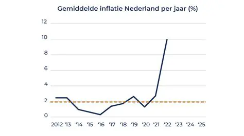 Inflatie in Nederland 2022: Analyse van Oorzaken, Gevolgen en Toekomstperspectieven