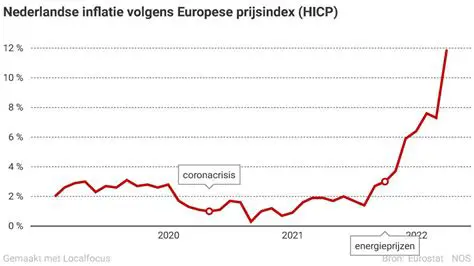 Inflatie Nederland Sinds 2022: Een Diepgaande Analyse van Stijgende Prijzen en Toekomstige Trends