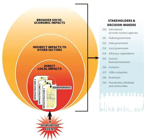 Infrastructure disruptions