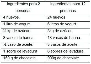 Ingredientes y Proporciones