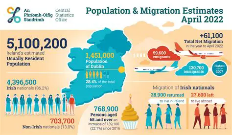Initial Population and Migration