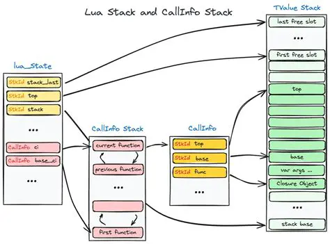 Initialize Lua Rules Stack