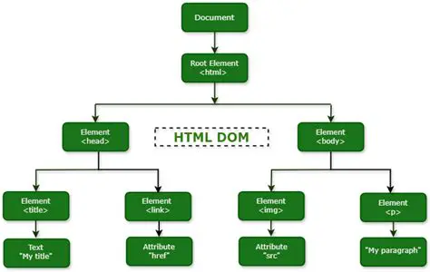 Inspect and edit the live HTML DOM