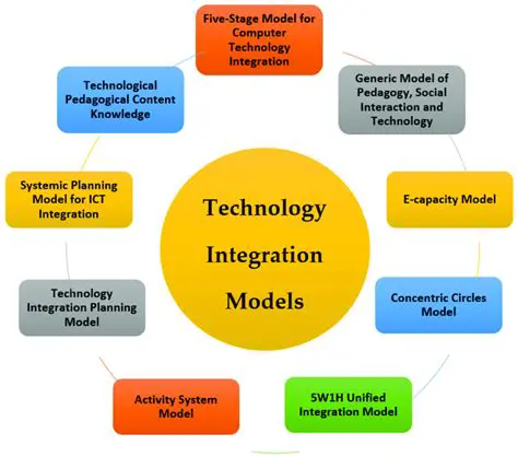 Integrate Word Wall into English language teaching