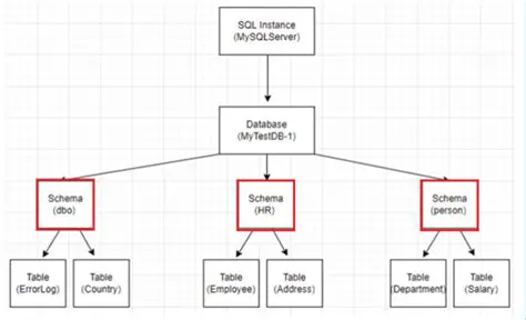 Integration with Other Schemas