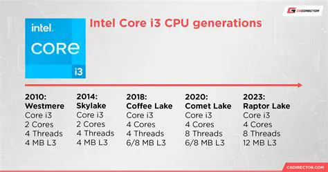 Intel Core i3 or equivalent
