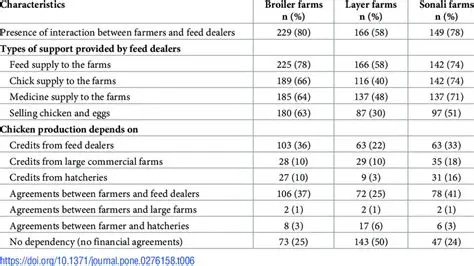 Interaction between Farmers