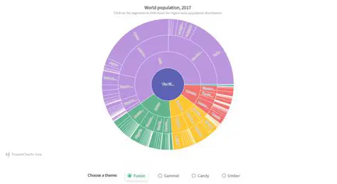 Interactive charts and graphs